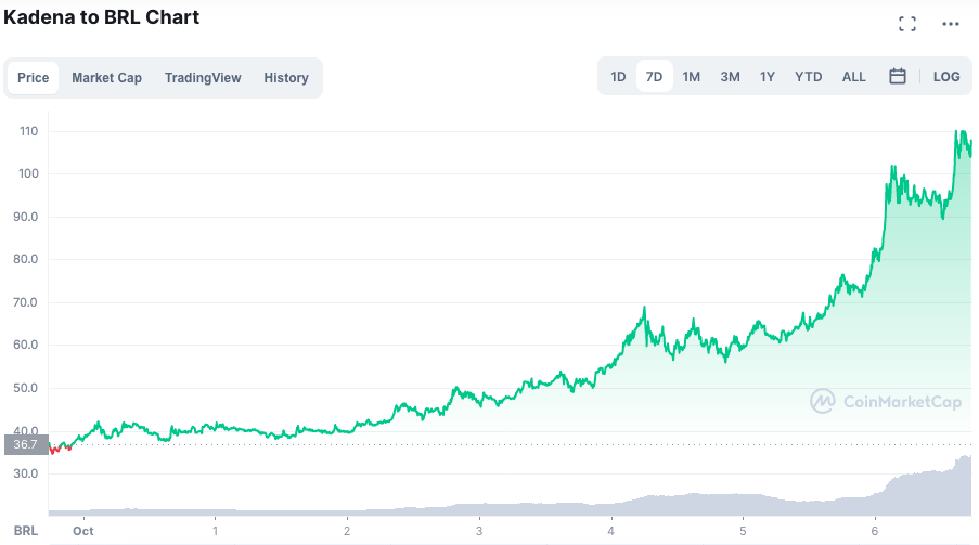 Valorização KDA. Fonte: CoinMarketCap.