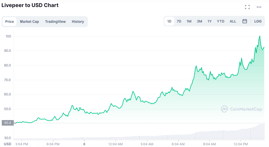 Token LPT dobrou de preço após anúncio da Grayscale. Fonte: CoinMarketCap.