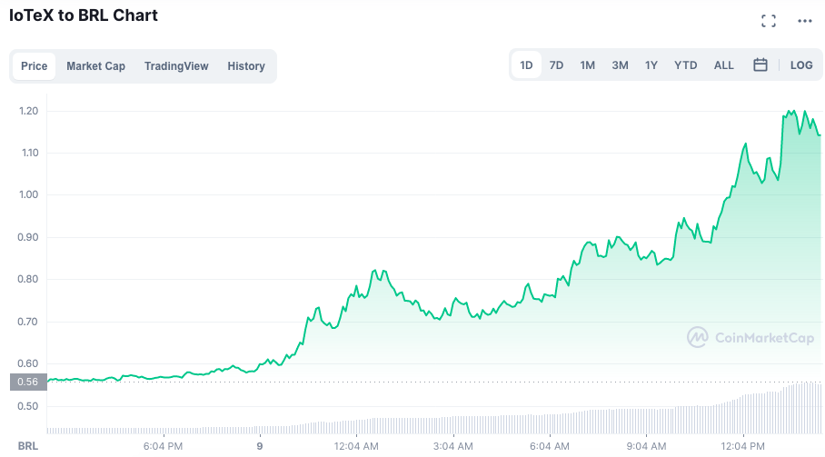 Evolução do preço do IOTX em reais. Fonte: CoinMarketCap.