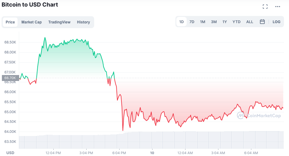 BTC sofre correção após romper máxima histórica. Fonte: CoinMarketCap.