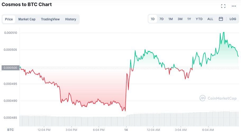 Cotação do par ATOM/BTC nas últimas 24 horas. Fonte: CoinMarketCap.