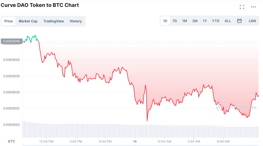 Desempenho da Curve nas últimas 24 horas. Fonte: CoinMarketCap.