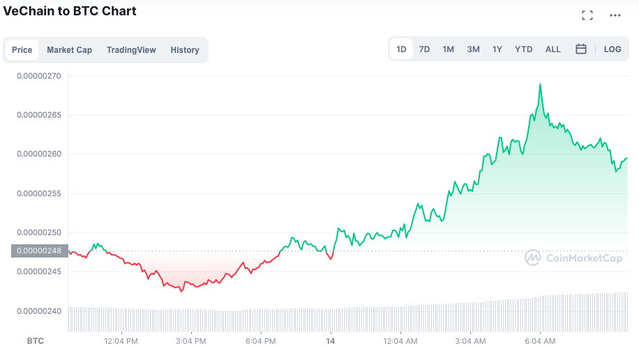 Desempenho do par VET/BTC em 24 horas. Fonte: CoinMarketCap.