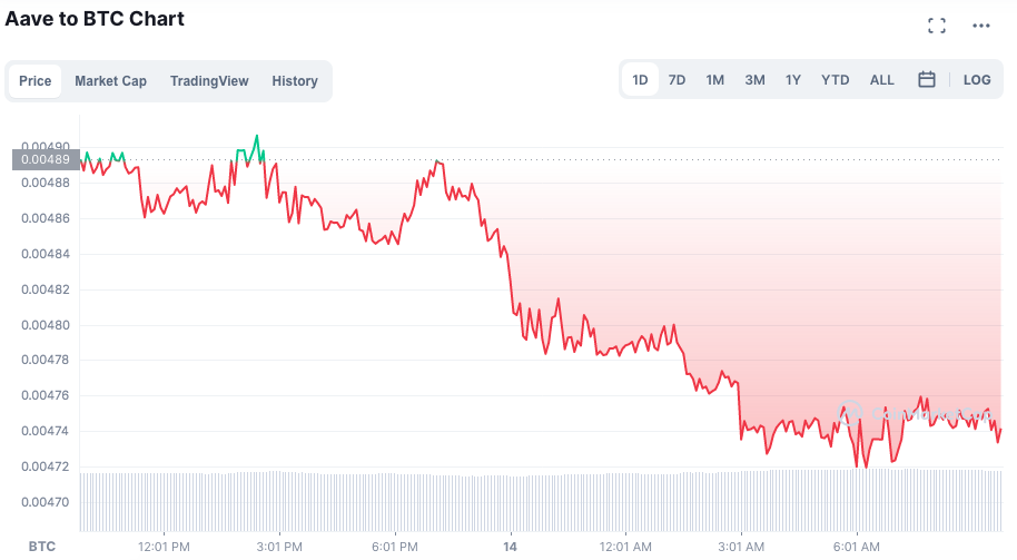 Desempenho do par AAVE/BTC em 24 horas. Fonte: CoinMarketCap.