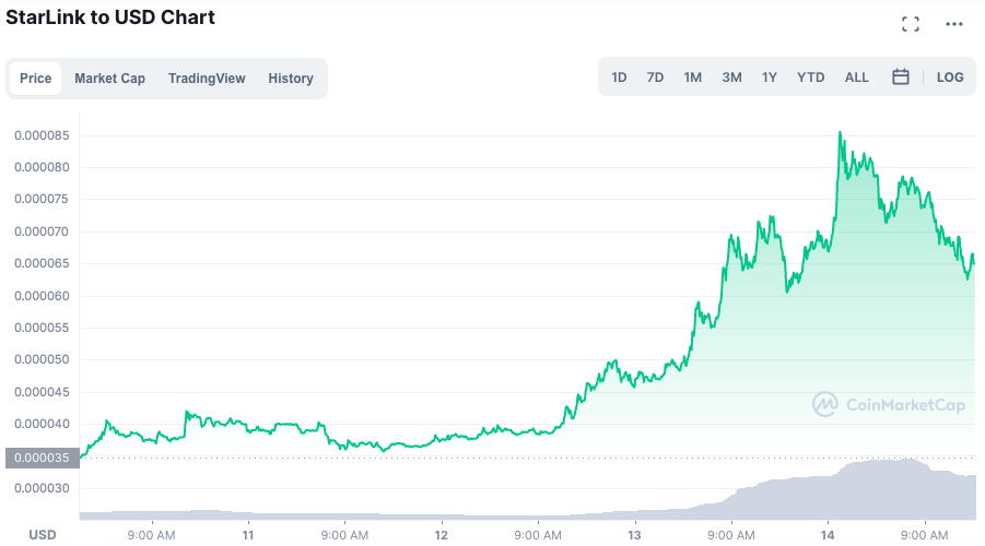 Evolução do preço da STARL desde lançamento do foguete da SpaceX. Fonte: CoinMarketCap.