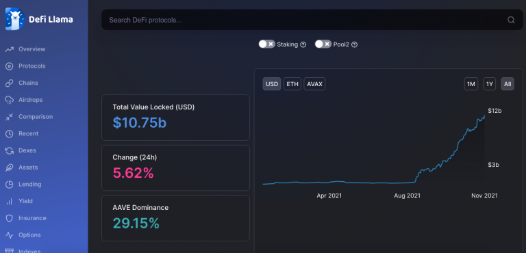 Avalanche supera marca de US$ 10 bilhões em projetos. Fonte: DeFi Llama.