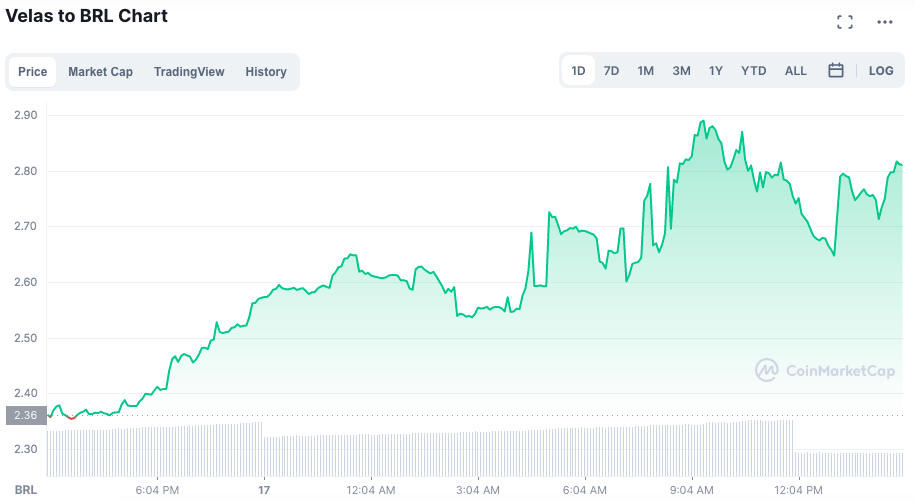 Desempenho da VLX em 24 horas. Fonte: CoinMarketCap.