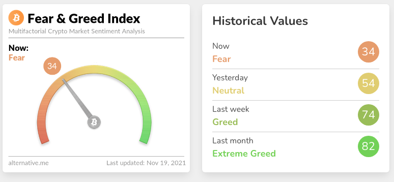 BTC's Fear and Greed Index.