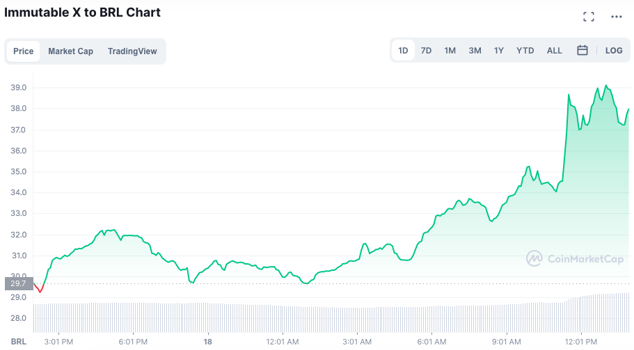 Valorização do IMX nas últimas 24 horas. Fonte: CoinMarketCap.