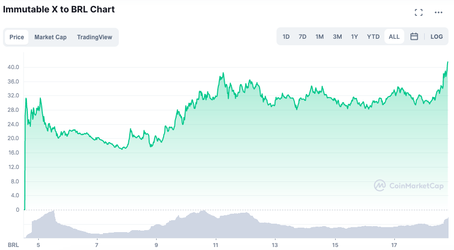 Valorização do IMX desde o lançamento. Fonte: CoinMarketCap.