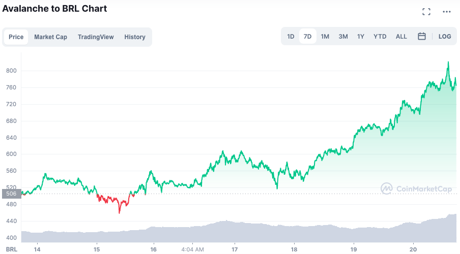 Evolução no preço da AVAX durante a semana. Fonte: CoinMarketCap.