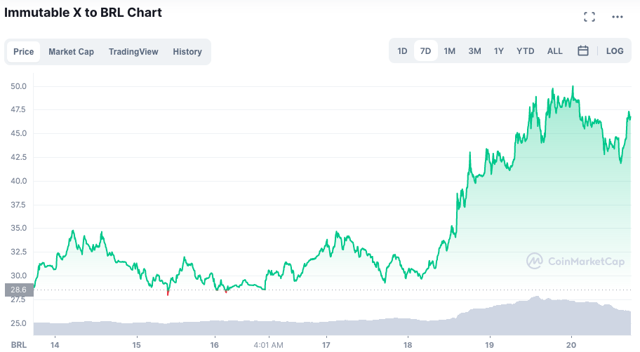 Evolução no preço da IMX durante a semana. Fonte: CoinMarketCap.