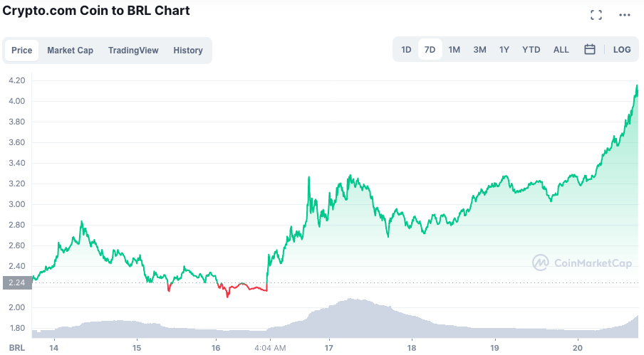 Evolução da CRO durante a semana. Fonte: CoinMarketCap.