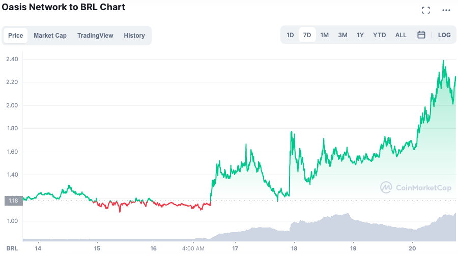 Evolução no preço da ROSE ao longo da semana. Fonte: CoinMarketCap.