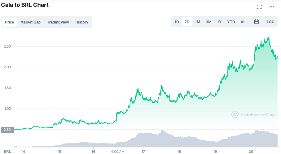 Evolução no preço da GALA durante a semana. Fonte: CoinMarketCap.