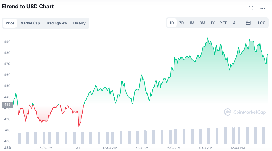 Valorizao do EGLD nas ltimas 24 horas. Fonte: CoinMarketCap.