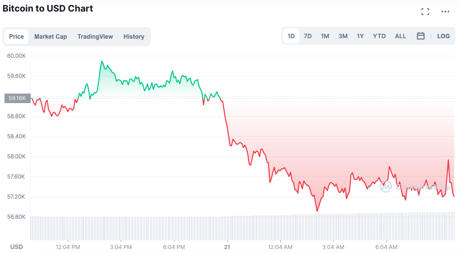 Desempenho do BTC nas últimas 24 horas. Fonte: CoinMarketCap.