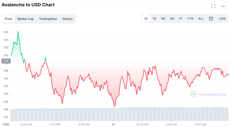 Desempenho do AVAX nas últimas 24 horas. Fonte: CoinMarketCap.