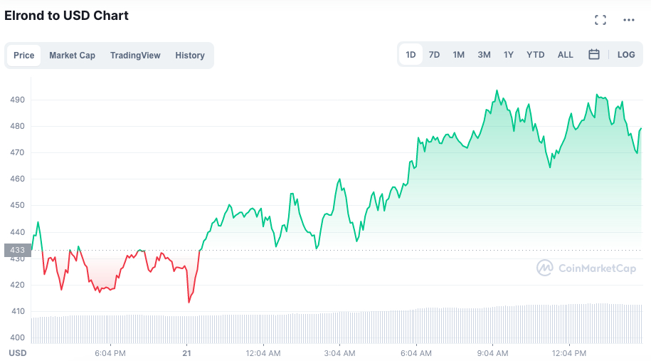 Valorização do EGLD nas últimas 24 horas. Fonte: CoinMarketCap.