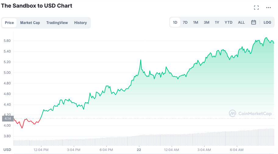 Token SAND renova máxima histórica. Fonte: CoinMarketCap.