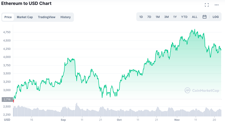 Valorização da ETH desde implementação da EIP-1559. Fonte: CoinMarketCap.