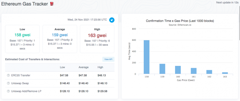 Valor das taxas de transação do Ethereum. Fonte: Etherscan.