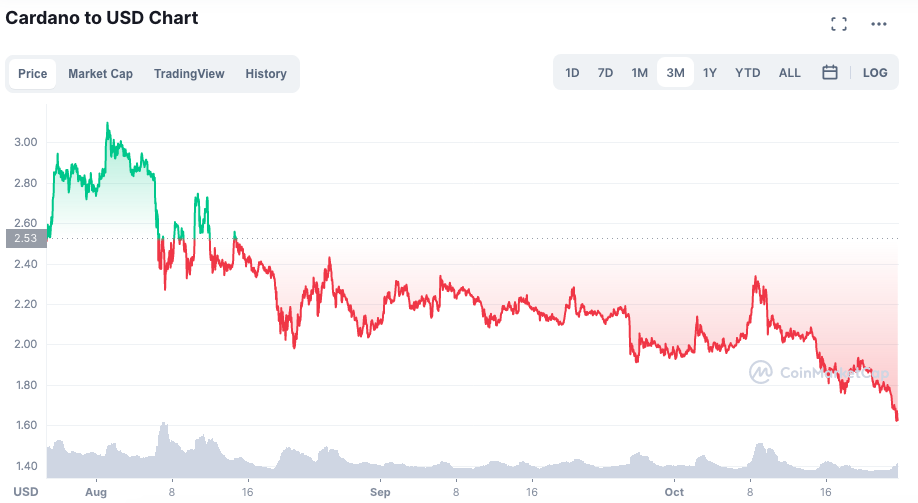 Desempenho da ADA nos últimos três meses. Fonte: CoinMarketCap.