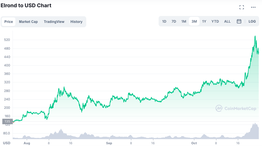 Valorização da EGLD nos últimos três meses. Fonte: CoinMarketCap.