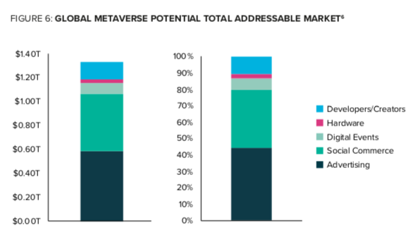 Potencial de crescimento do Metaverso. Fonte: Grayscale.