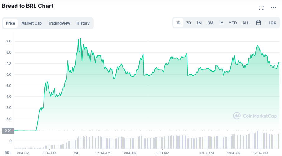 BRD soared after purchase by Coinbase.  Source: CoinMarketCap.