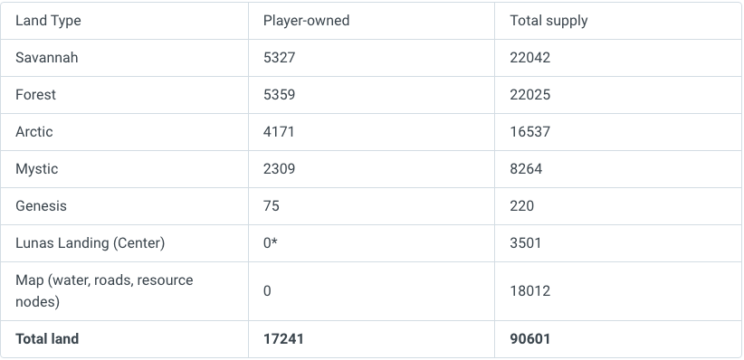 Lista de regiões e terrenos do Metaverso de Axie Infinity.