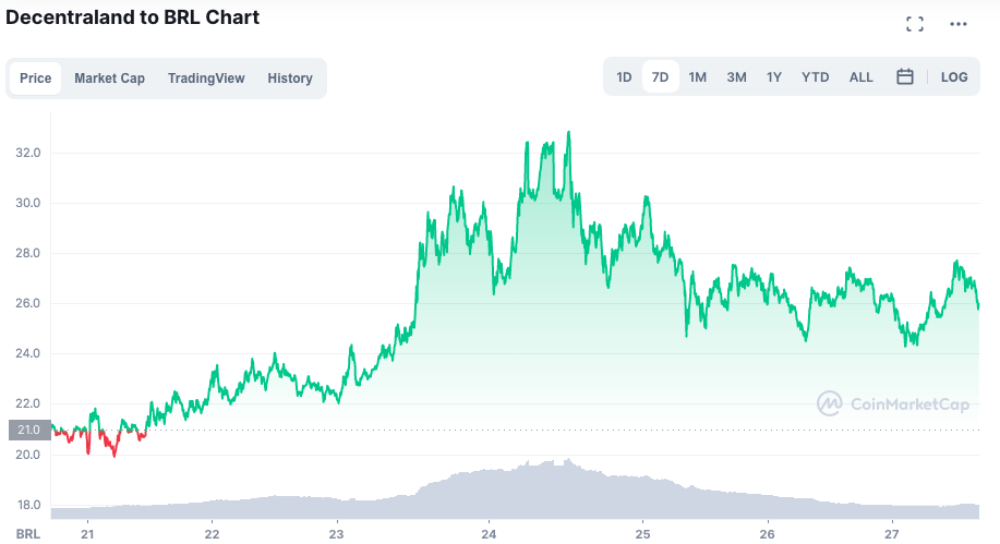 Token MANA se valoriza após compra recorde de terreno. Fonte: CoinMarketCap.