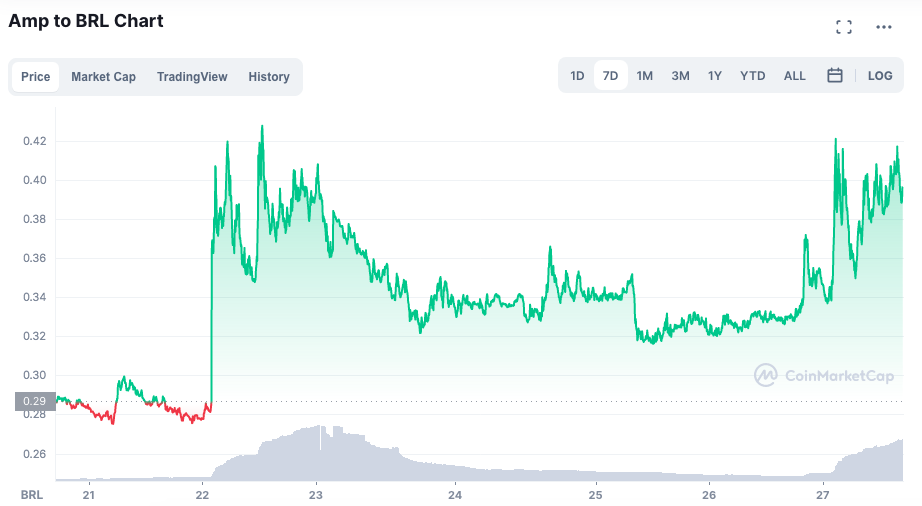 Valorização do AMP ao longo da semana. Fonte: CoinMarketCap.