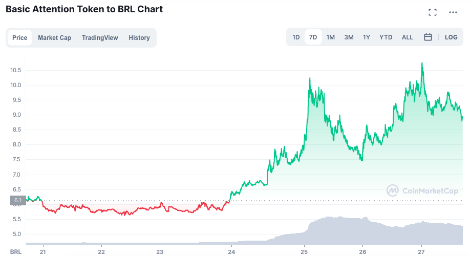 Token BAT renova máximas e valoriza recompensas para usuários. Fonte: CoinMarketCap.