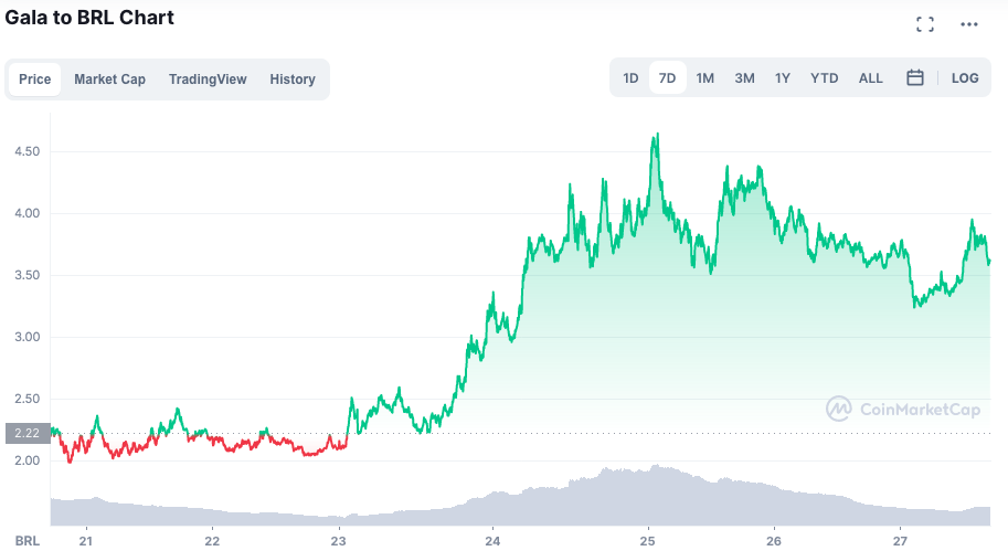 GALA perdeu força, mas segue presente na lista de valorizações. Fonte: CoinMarketCap.