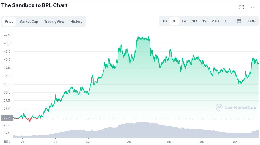 SAND lidera ranking em semana fraca do mercado. Fonte: CoinMarketCap.