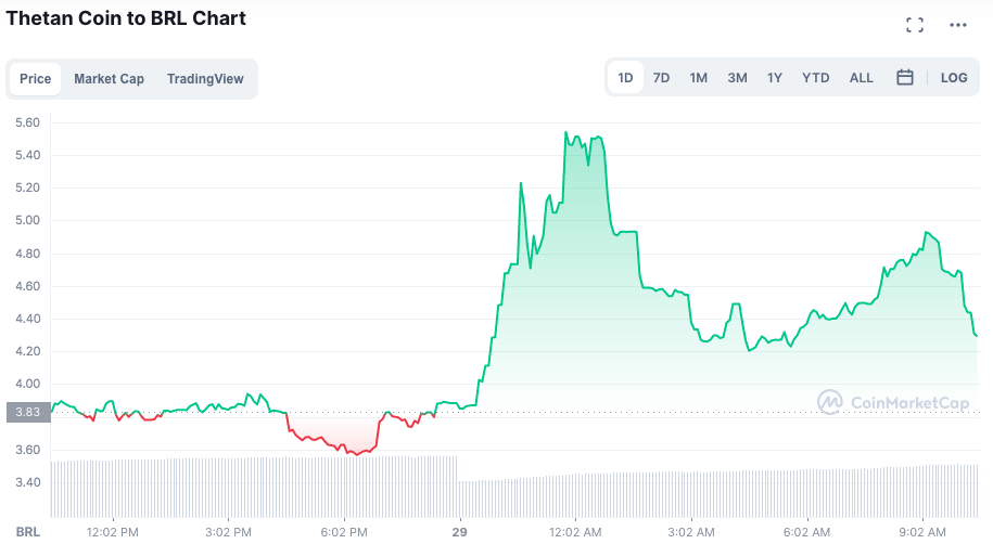 Preço do THC. Fonte: CoinMarketCap.