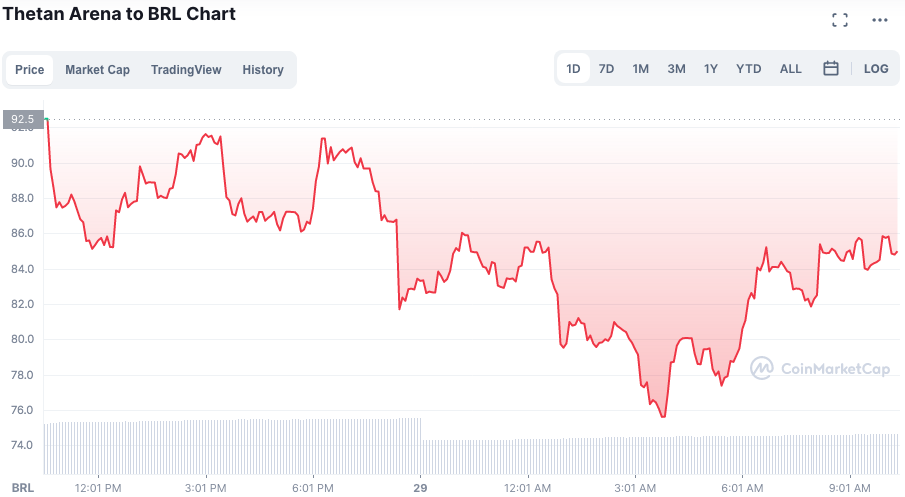 Preço do THG. Fonte: CoinMarketCap.