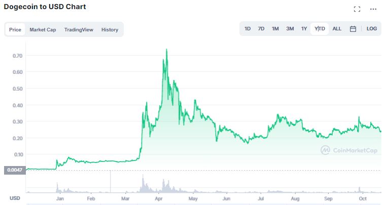 Gráfico de preço de Dogecoin (DOGE) Fonte: CoinMarketCap