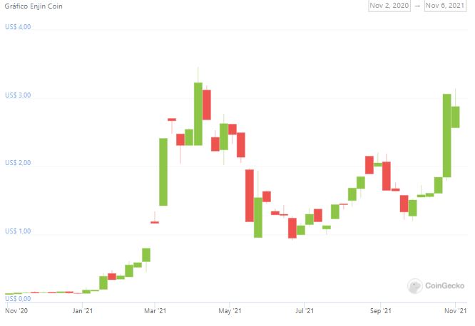 Gráfico de preço de ENJ. Fonte: CoinGecko