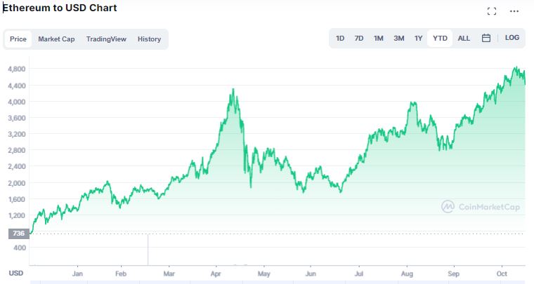 Gráfico de preço do Ethereum em 2021. Fonte: CoinMarketCap