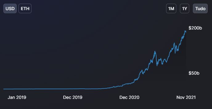 Valor total bloqueado em protocolos DeFi na rede ETH. Fonte: DeFi Llama