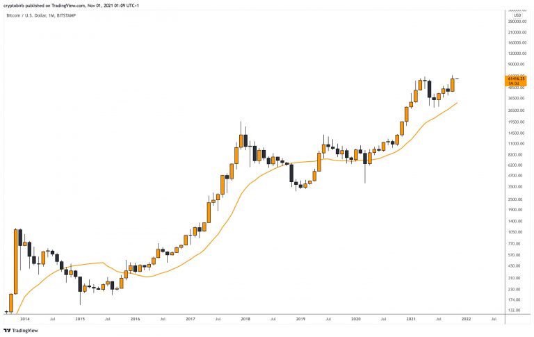 Evolução no fechamento mensal do BTC desde 2014. Fonte: Cryptobirb/Twitter.