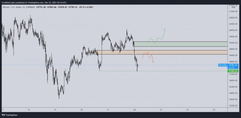 Níveis de atenção e rompimento no preço do BTC. Fonte: Credible Crypto/Twitter.