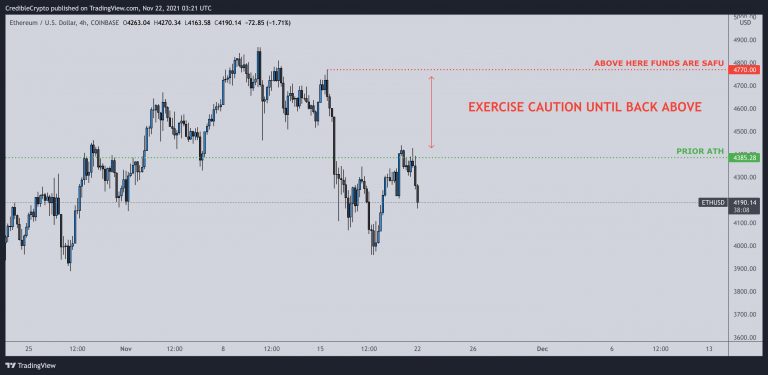 Attention levels in ETH price.  Source: Credible Crypto/Twitter.