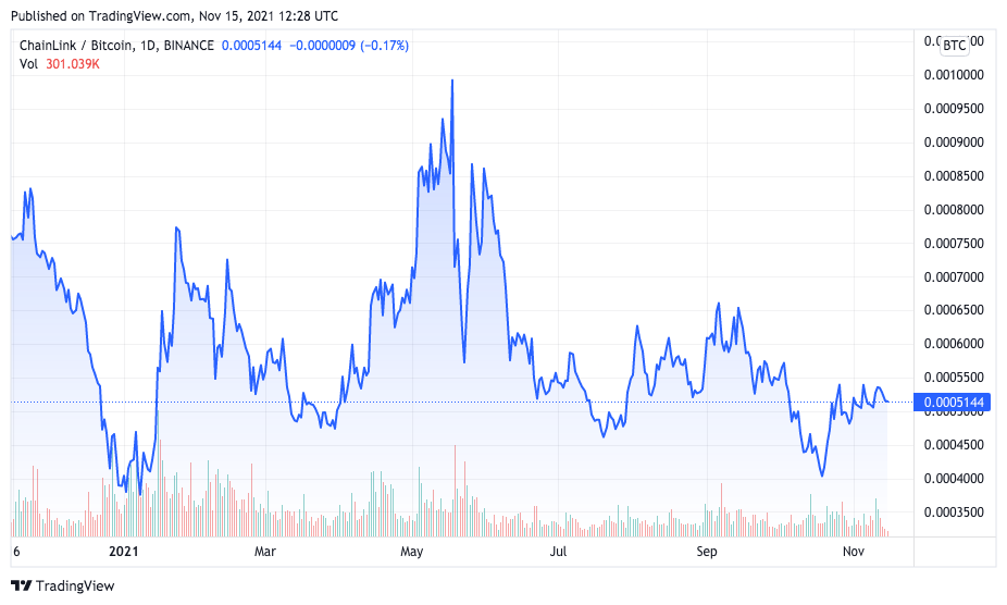 Desempenho do par LINK/BTC em 2021. Fonte: TradingView.