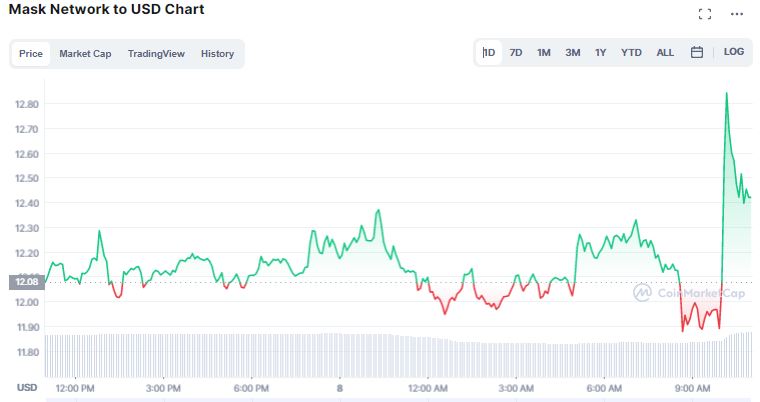 Gráfico de preço do token MASK. Fonte: CoinMarketCap