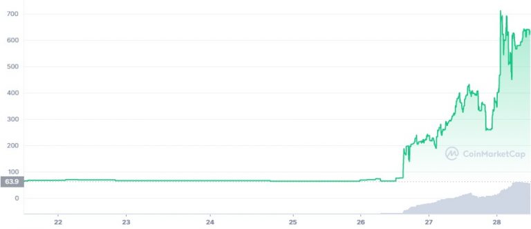 Gráfico Coinmarketcap