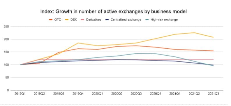 Número de negociações por tipo de plataforma. Fonte: Chainalysis.