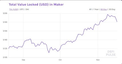 Gráfico de desempenho MAKER. Fonte:DeFi PULSE